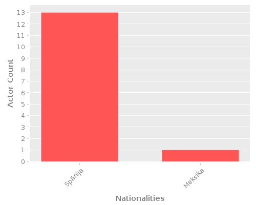 Infographic: Nationalities of Actors