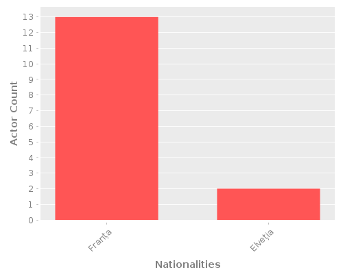 Infographic: Nationalities of Actors