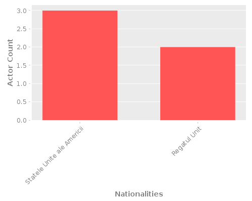 Infographic: Nationalities of Actors