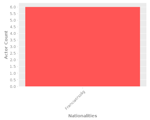 Infographic: Nationalities of Actors Infographic: Nationalities of Actors