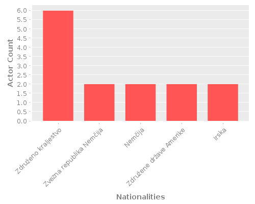 Infographic: Nationalities of Actors Infographic: Nationalities of Actors