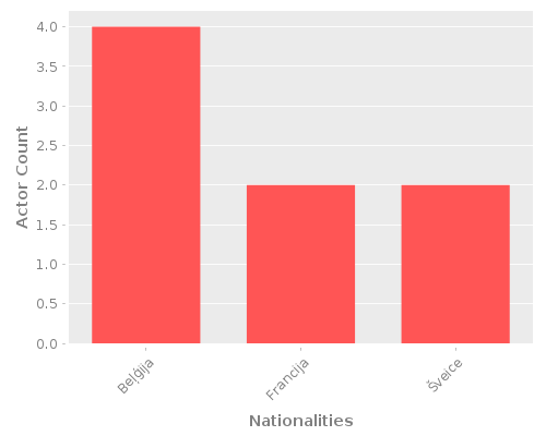 Infographic: Nationalities of Actors Infographic: Nationalities of Actors