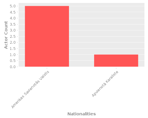 Infographic: Nationalities of Actors Infographic: Nationalities of Actors