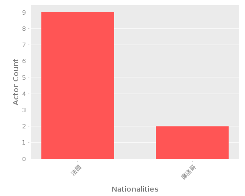 Infographic: Nationalities of Actors