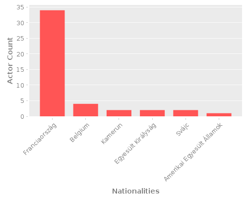 Infographic: Nationalities of Actors Infographic: Nationalities of Actors