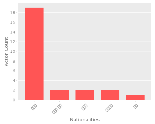 Infographic: Nationalities of Actors Infographic: Nationalities of Actors