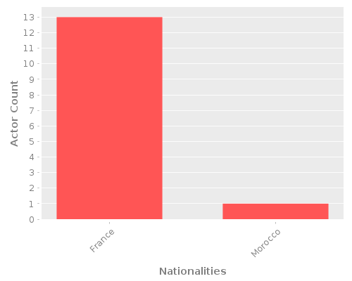 Infographic: Nationalities of Actors Infographic: Nationalities of Actors