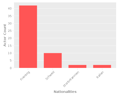 Infographic: Nationalities of Actors Infographic: Nationalities of Actors