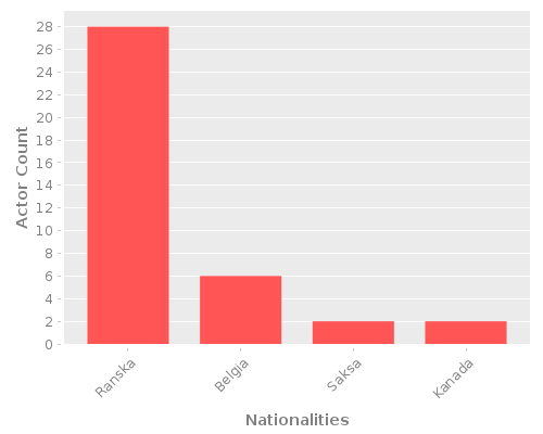 Infographic: Nationalities of Actors Infographic: Nationalities of Actors