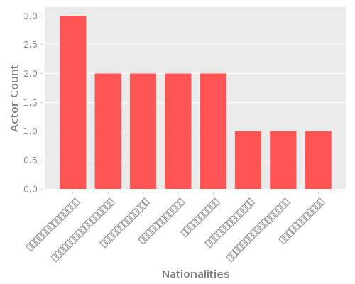 Infographic: Nationalities of Actors