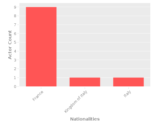 Infographic: Nationalities of Actors