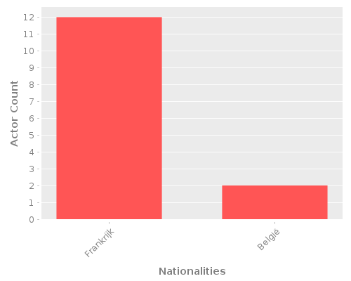 Infographic: Nationalities of Actors