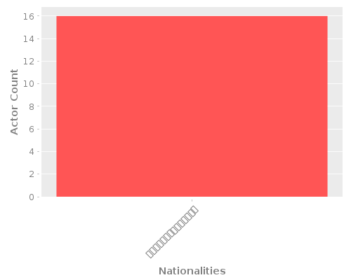Infographic: Nationalities of Actors Infographic: Nationalities of Actors