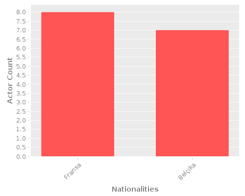 Infographic: Nationalities of Actors Infographic: Nationalities of Actors