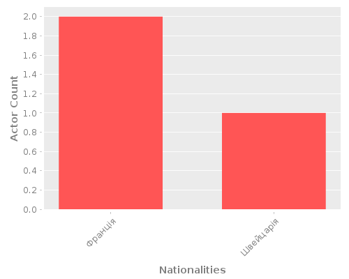 Infographic: Nationalities of Actors Infographic: Nationalities of Actors