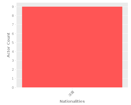 Infographic: Nationalities of Actors Infographic: Nationalities of Actors