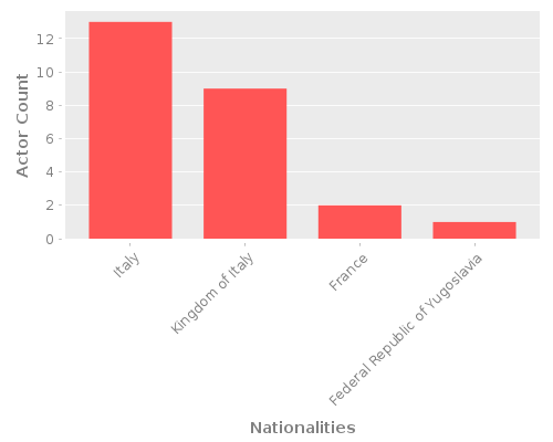 Infographic: Nationalities of Actors