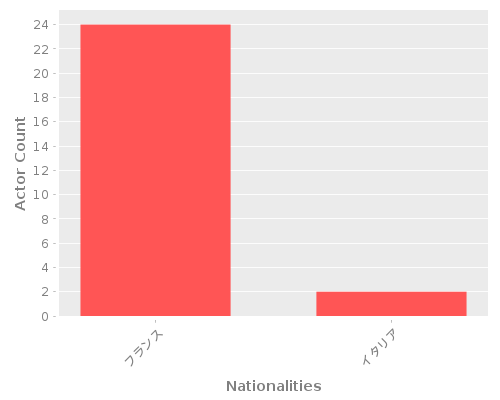 Infographic: Nationalities of Actors