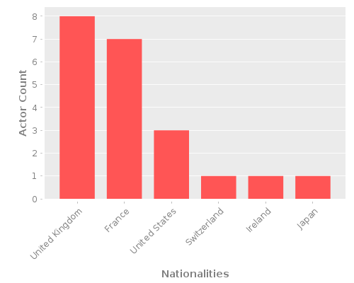 Infographic: Nationalities of Actors Infographic: Nationalities of Actors