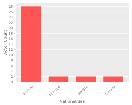 Infographic: Nationalities of Actors Infographic: Nationalities of Actors