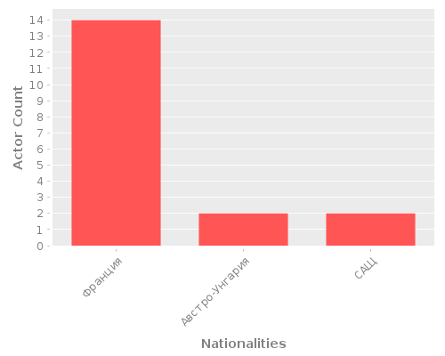 Infographic: Nationalities of Actors