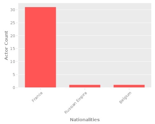 Infographic: Nationalities of Actors