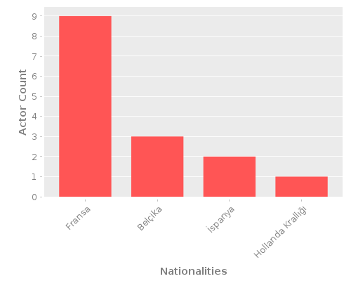 Infographic: Nationalities of Actors Infographic: Nationalities of Actors