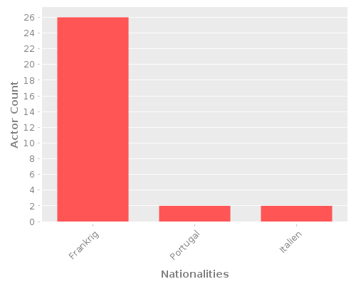 Infographic: Nationalities of Actors Infographic: Nationalities of Actors