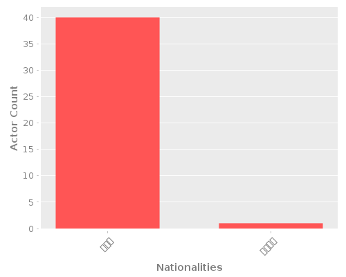 Infographic: Nationalities of Actors