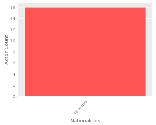 Infographic: Nationalities of Actors