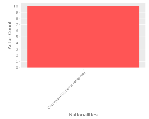 Infographic: Nationalities of Actors Infographic: Nationalities of Actors