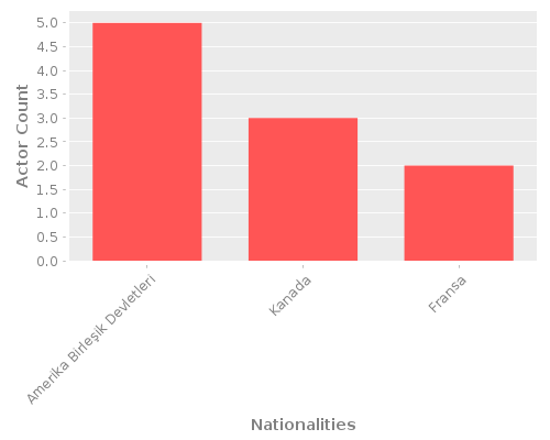 Infographic: Nationalities of Actors Infographic: Nationalities of Actors