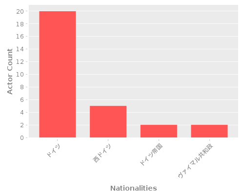 Infographic: Nationalities of Actors Infographic: Nationalities of Actors