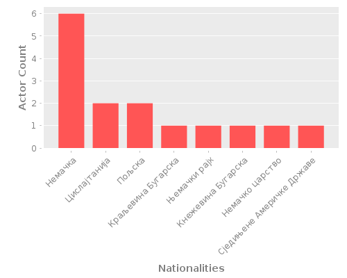 Infographic: Nationalities of Actors