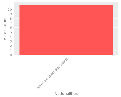 Infographic: Nationalities of Actors