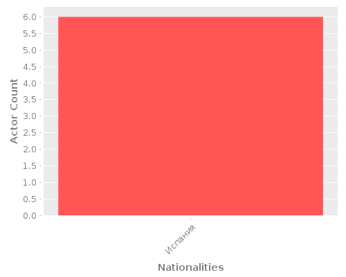 Infographic: Nationalities of Actors Infographic: Nationalities of Actors