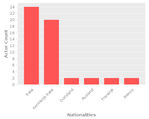Infographic: Nationalities of Actors