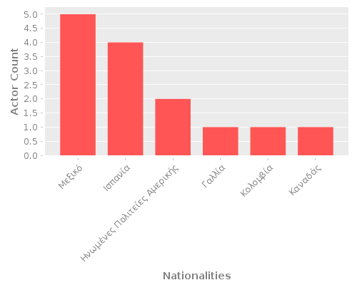 Infographic: Nationalities of Actors Infographic: Nationalities of Actors