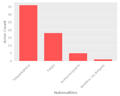 Infographic: Nationalities of Actors Infographic: Nationalities of Actors