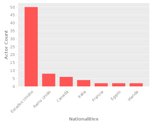 Infographic: Nationalities of Actors
