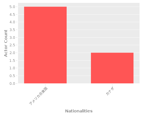 Infographic: Nationalities of Actors