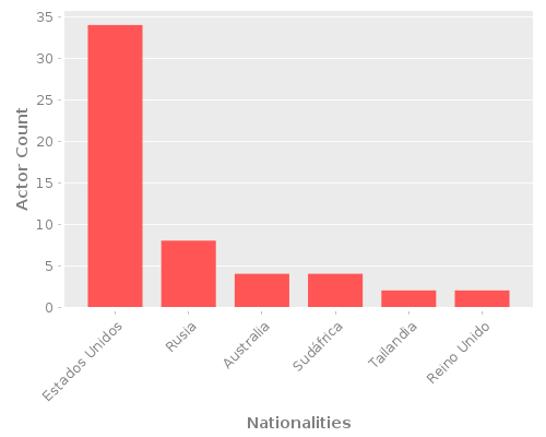 Infographic: Nationalities of Actors