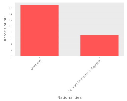 Infographic: Nationalities of Actors
