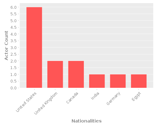 Infographic: Nationalities of Actors Infographic: Nationalities of Actors
