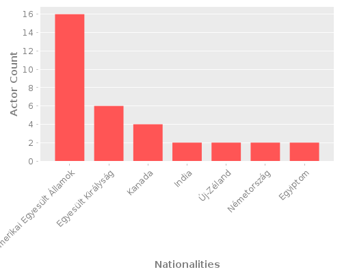 Infographic: Nationalities of Actors Infographic: Nationalities of Actors