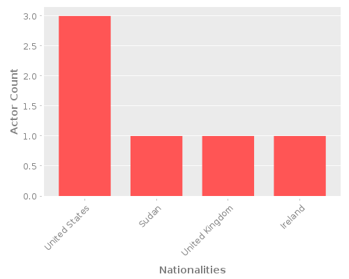 Infographic: Nationalities of Actors Infographic: Nationalities of Actors