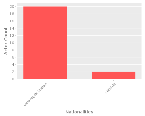 Infographic: Nationalities of Actors Infographic: Nationalities of Actors