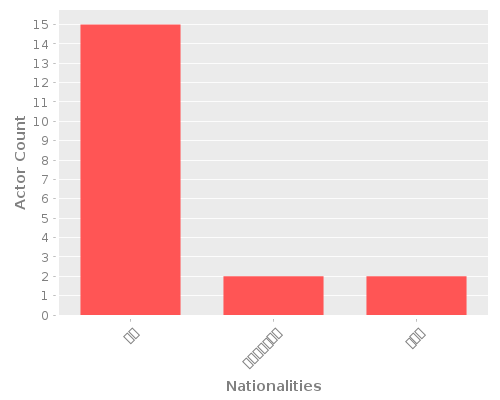 Infographic: Nationalities of Actors