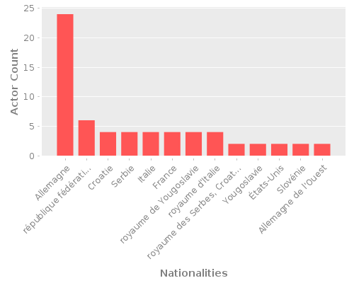 Infographic: Nationalities of Actors