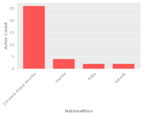 Infographic: Nationalities of Actors Infographic: Nationalities of Actors